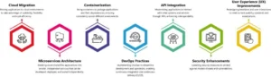 Unlocking-the-Future-A-Comprehensive-Guide-to-Application-Modernization infographic