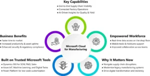 Microsoft-Cloud-for-Manufacturing infographic