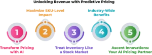 Unlocking-Revenue-with-Predictive-Pricing