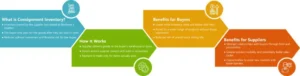 The-Power-of-Consignment-Inventory-for-Buyers-and-Suppliers-infographic