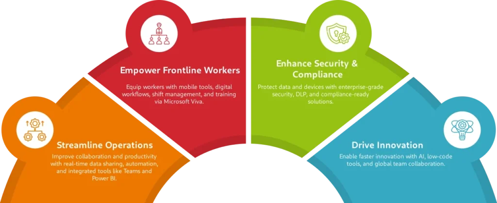 transforming-manufacturing-with-microsoft-365 infographic